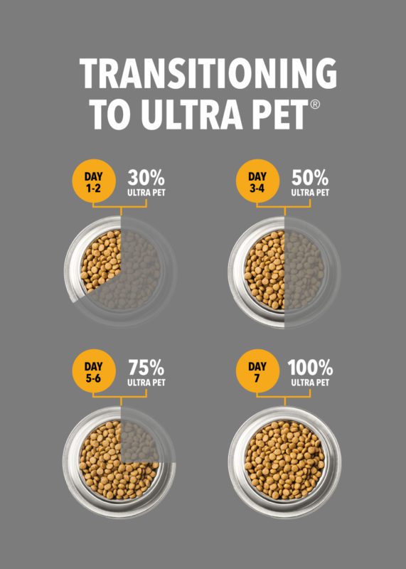Transitioning to Ultra Pet Metabo-Lite cat food – 7-day feeding guide